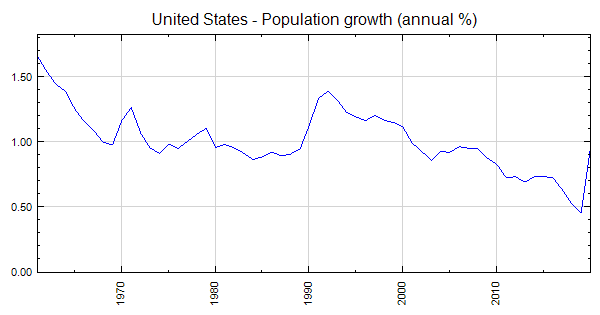 United States Population Growth Graph 0164